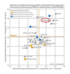 caniasERP im Quadrant der Besten bei der ERP-Studie der Trovarit